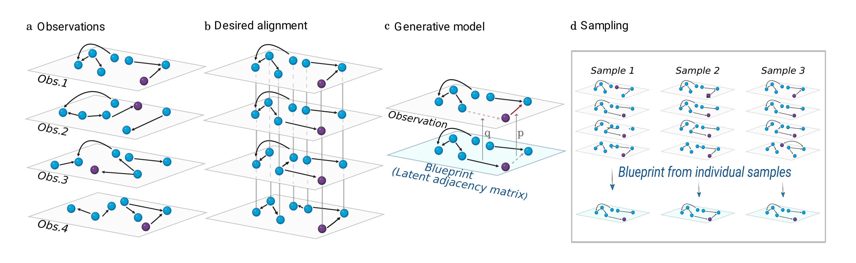 (a-b) Scheme of the network alignment problem. (c) Proposed generative model for our Bayesian inference approach.(d) Sampling over some possible alignments during the maximization of the posterior.