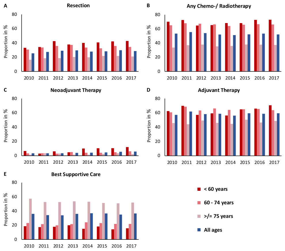 Therapietrends von 23.339 Patienten mit Pankreaskarzinom. Die einzelnen Abbildungen zeigen die Trends in der Häufigkeit der Anwendung bestimmter Therapien über die Jahre 2010 bis 2017. A) Resektion, B) Jegliche Chemo-/Radiotherapie, C) Neoadjuvante Therapie, D) Adjuvante Therapie, E) Best Supportive Care.