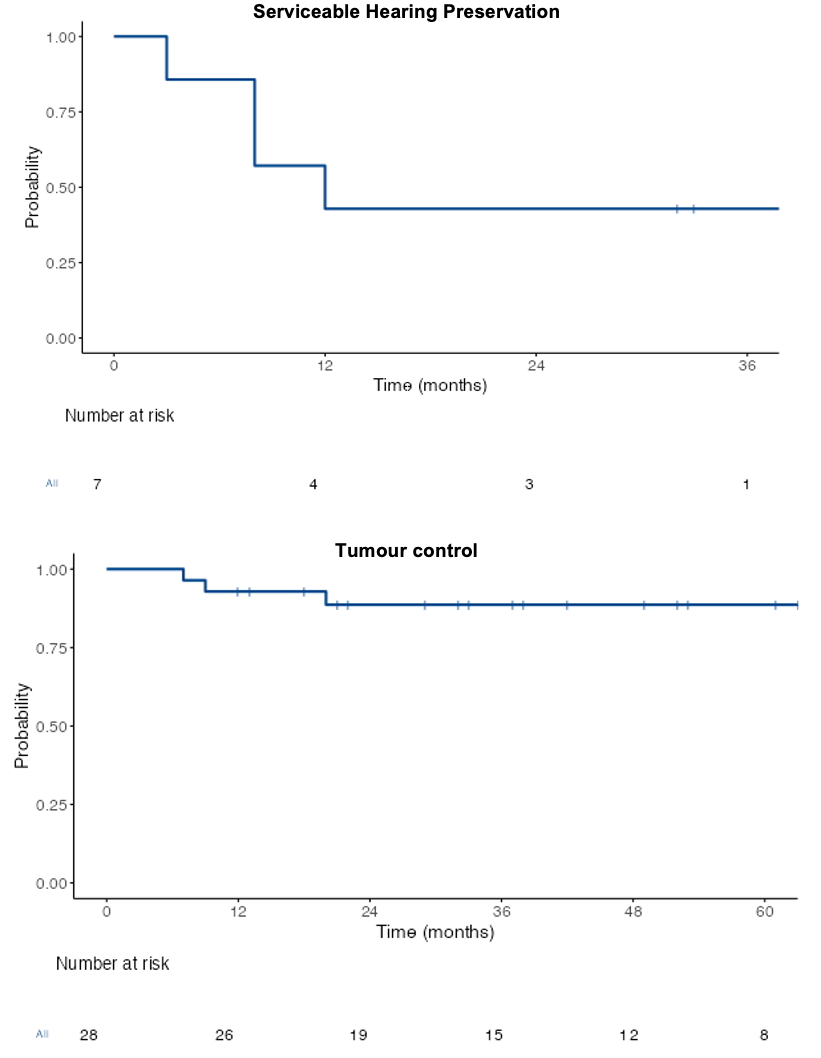 Kaplan–Meier curves showing tumour control for all treated vestibular schwannomas (top) and serviceable hearing preservation among patients with baseline serviceable hearing (bottom)