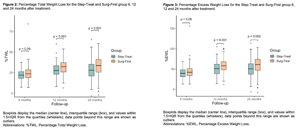 Figure 2 and 3: Percentage Total Weight Loss and Percentage Excess Weight Loss for the Step-Treat and Surg-First group 6, 12 and 24 months after treatment.