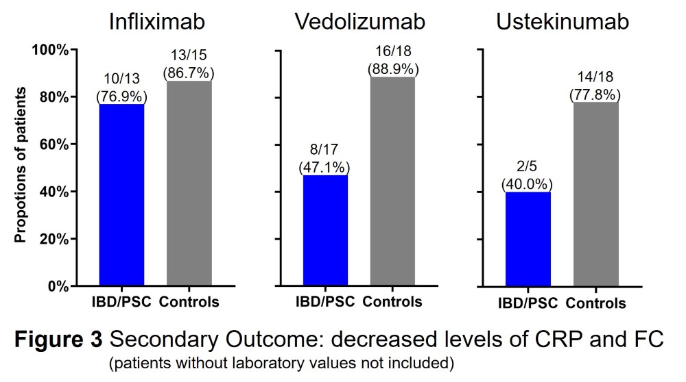Das Bild zeigt drei Balkendiagramme, welche die Raten an Patient*innen mit gesunkenen Laborwerten (CRP, FC) bei Erhalt der Medikamente Infliximab, Vedolizumab und Ustekinumab darstellen. Dabei ist jedes Balkendiagramm in zwei Gruppen unterteilt, die IBD/PSC-Gruppe (blau) und die Kontrollgruppe (grau).