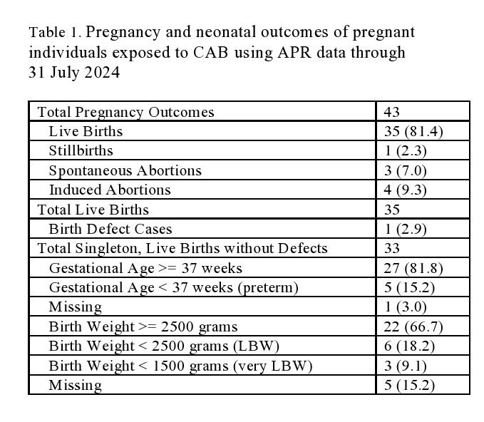 Pregnancy and neonatal outcomes of pregnant individuals exposed to CAB using APR data through 31 July 2024