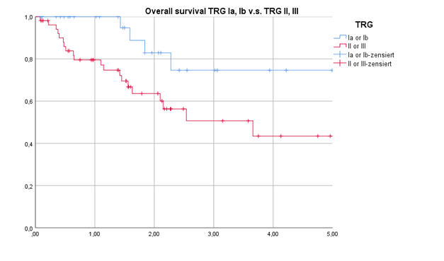Vergleich zwischen "gutem" und "schlechtem" Ansprechen