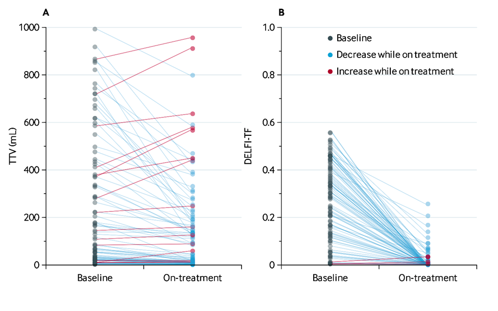 TTV and DELFI-TF at baseline and on systemic treatment.