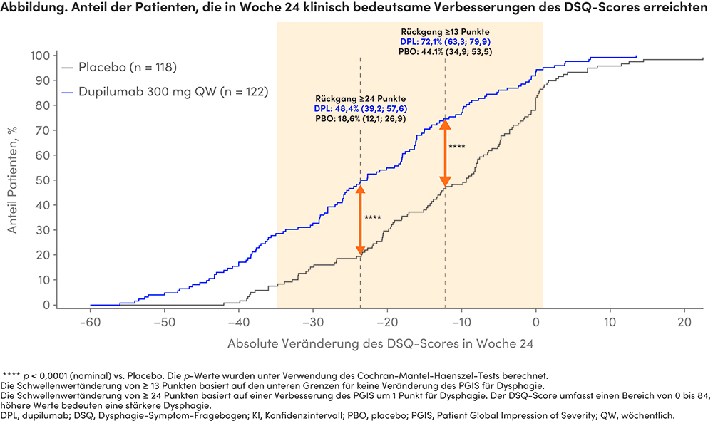 Abbildung. Anteil der Patienten, die in Woche 24 klinisch bedeutsame Verbesserungen des DSQ-Scores erreichten
