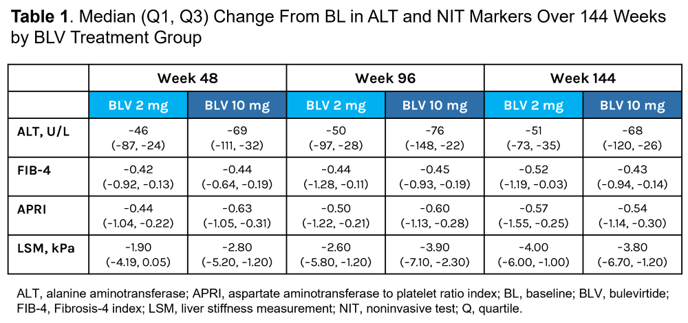 Table that shows median change from BL in ALT and NIT markers over 144 weeks by BLV treatment group