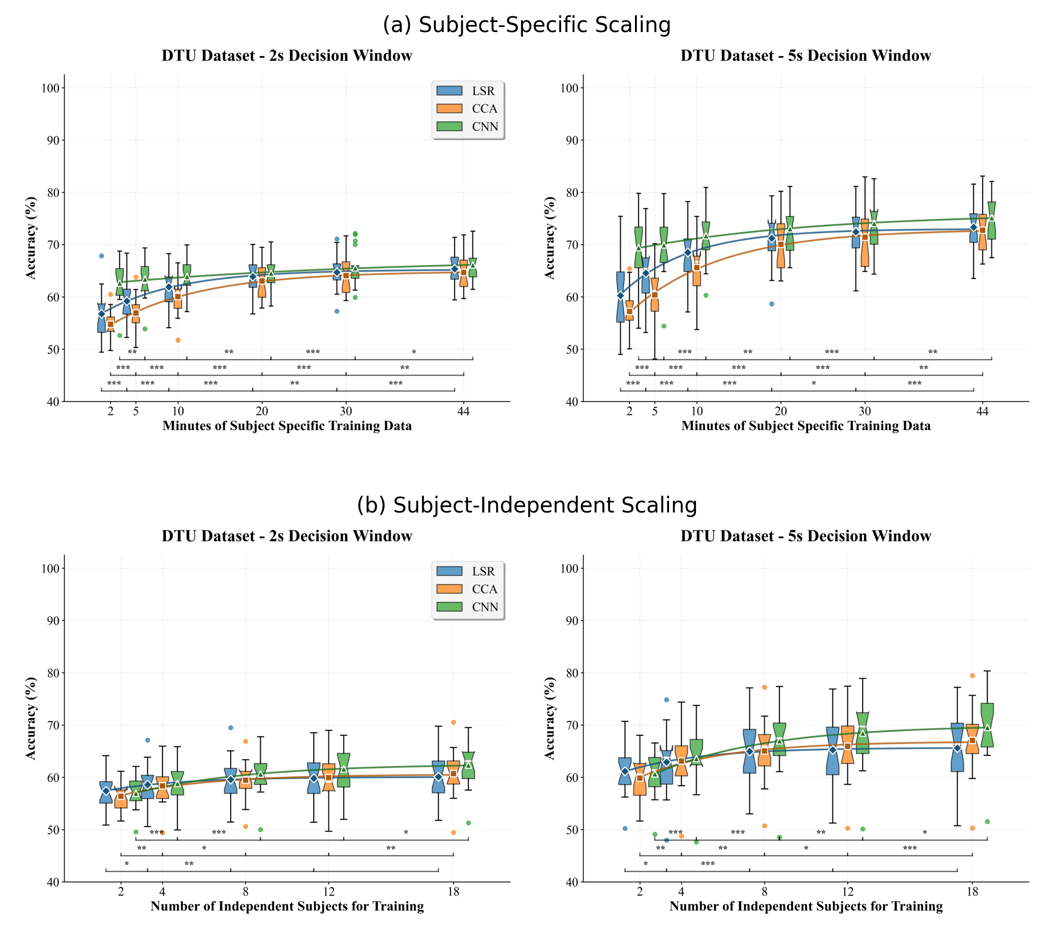 Results of data scaling when limiting (a) subject-specific and (b) subject-independent data on the DTU dataset.