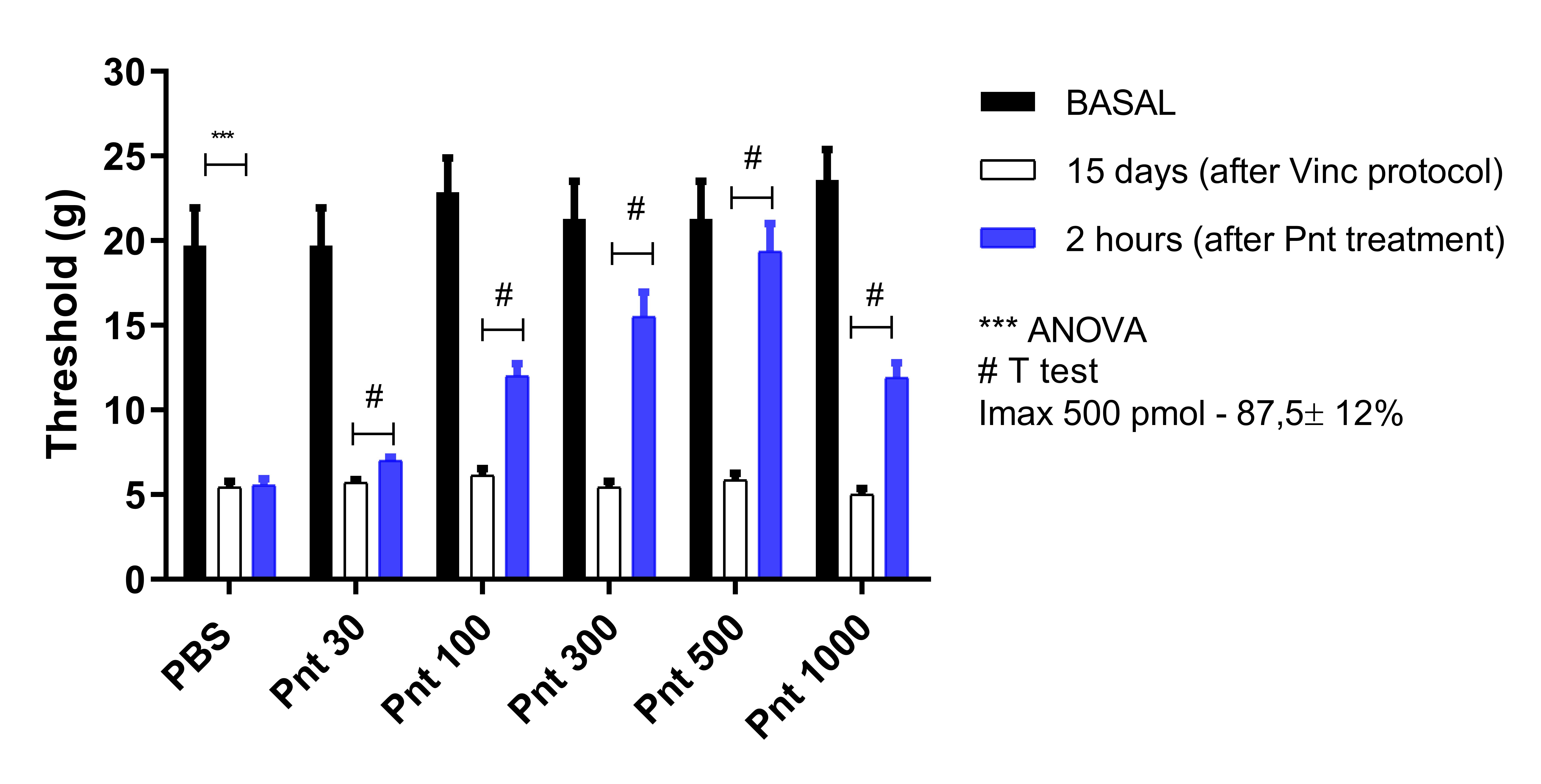 The shown image brings a bar summary data of three time conditions in a graph. Black bars represent basal values, white bars represent neuropathic condition and different doses of peptide blue bars. The maximal inhibition were achieved by 500 pmol/site dose - 5th blue bar.
