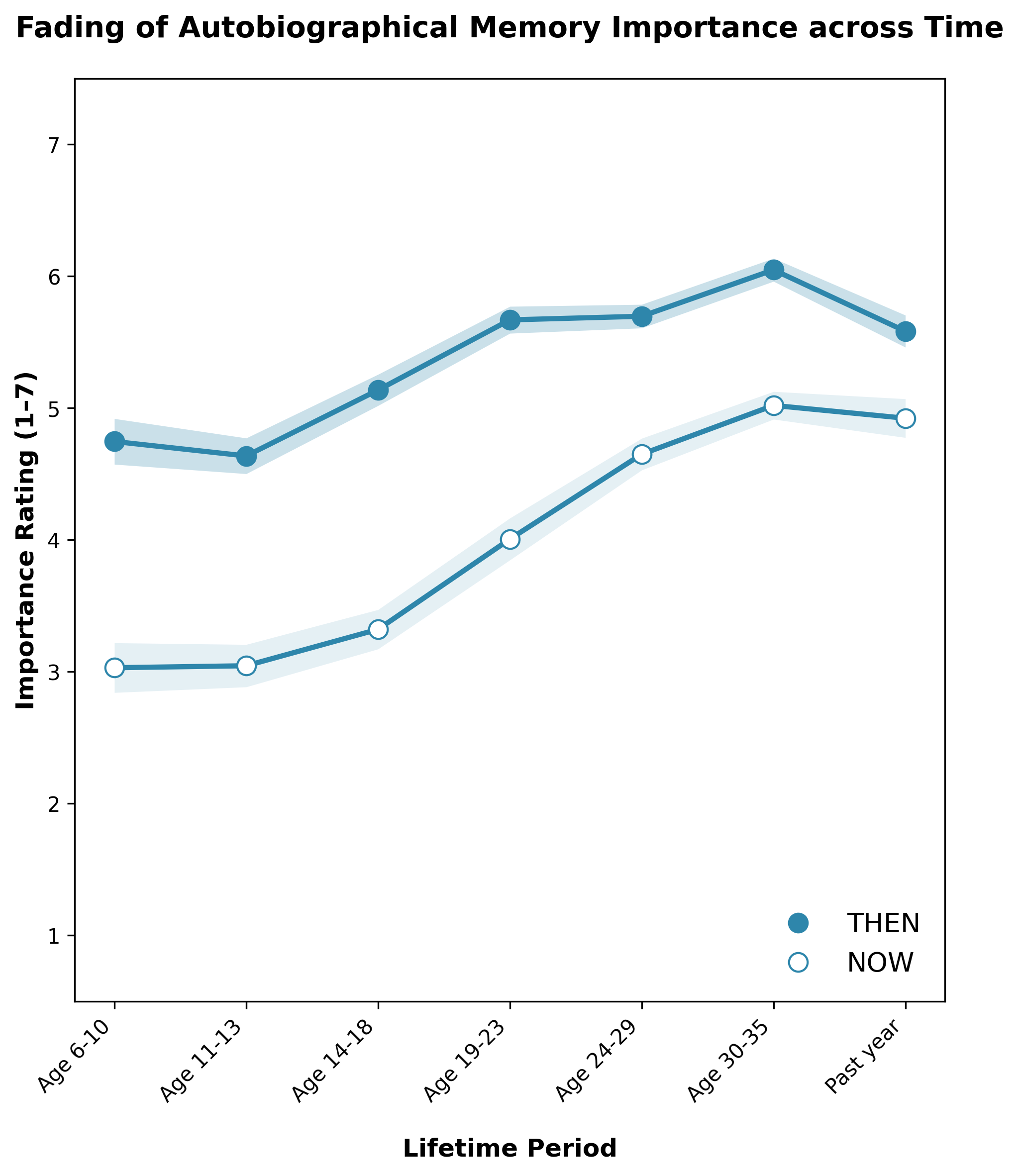 Line graph comparing retrospective (THEN) and current (NOW) importance ratings of autobiographical memories across lifetime periods. THEN ratings stay high across all ages. NOW ratings increase linearly from childhood to recent events, showing systematic importance fading for older memories.