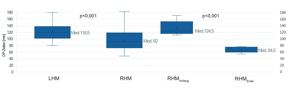 Abbildung 1: Box-Plots der LHM und RHM sowie der RHM(Anfang) und RHM(Ende)