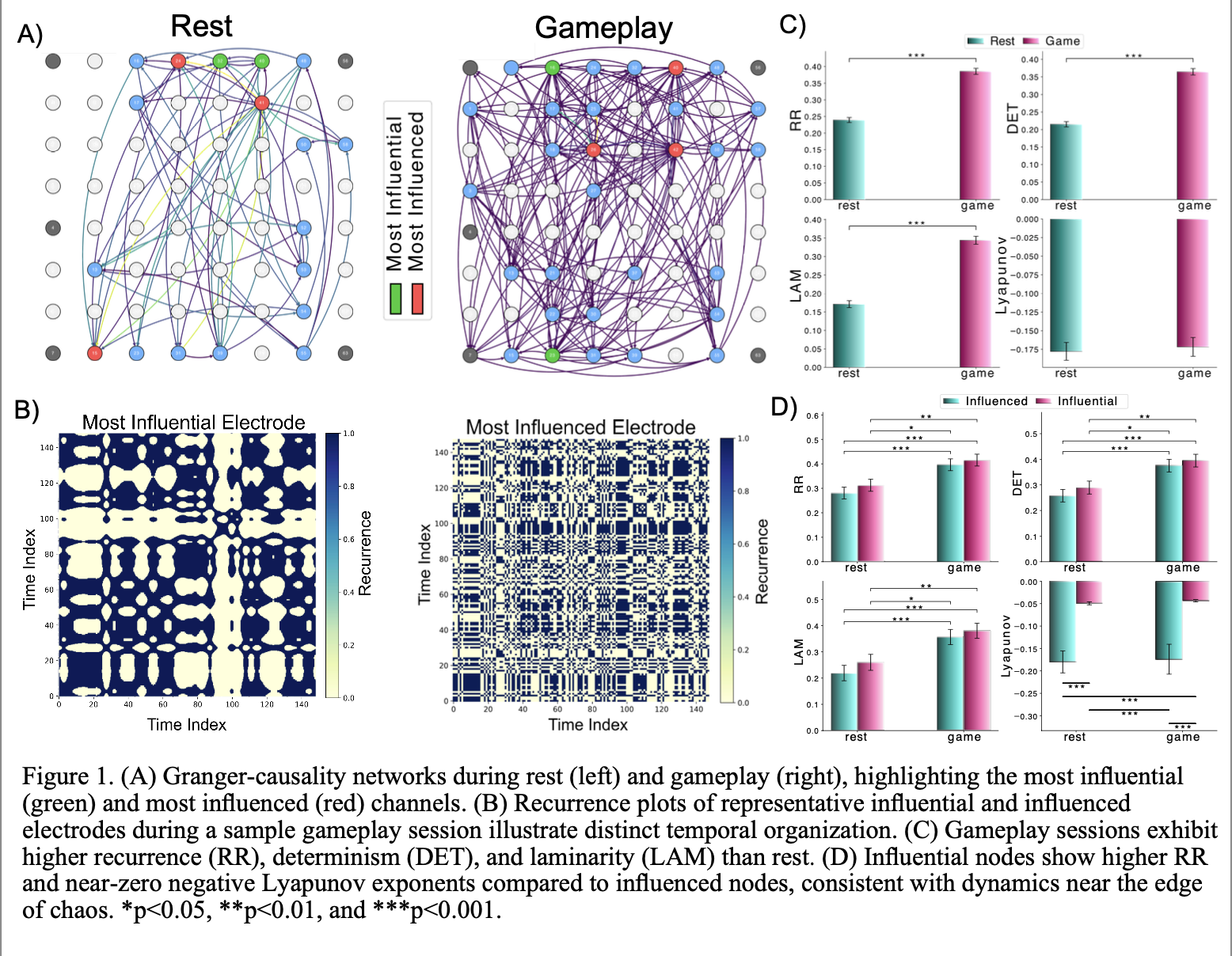 (A) Granger-causality networks during rest (left) and gameplay (right), highlighting the most influential (green) and most influenced (red) channels. (B) Recurrence plots of representative influential and influenced electrodes during a sample gameplay session illustrate distinct temporal organization. (C) Gameplay sessions exhibit higher recurrence (RR), determinism (DET), and laminarity (LAM) than rest. (D) Influential nodes show higher RR and near-zero negative Lyapunov exponents compared to influenced nodes, consistent with dynamics near the edge of chaos. *p<0.05, **p<0.01, and ***p<0.001.