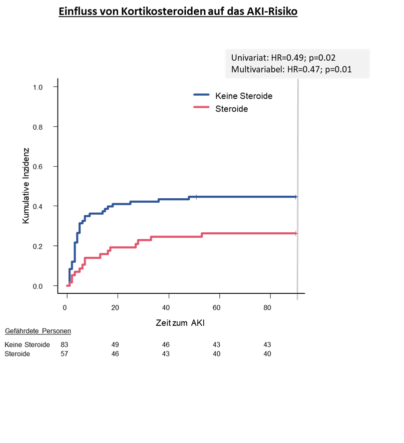 Abbildung 1 zeigt den Einfluss der Kortikosteroidtherapie auf da Risiko für das Auftreten eines akuten Nierenversagens (AKI). Die Steroideinnahme war in der Competing Risk Analyse, sowohl im univariablen, als auch im multivariablen Modell, mit einem signifikant geringeren AKI-Risiko assoziiert.