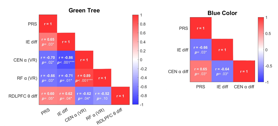 Correlation matrix (heatmap) for PRS Correlation in Green Tree and Blue Color