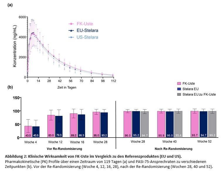 Zweiteilige Abbildung zur Darstellung der klinischen Wirksamkeit von FK-Uste im Vergleich zu Referenzprodukten Stelara EU und Stelara US. Teil (a) zeigt ein Liniendiagramm mit den mittleren Serumkonzentrationen (ng/mL) über 112 Tage. Die Kurven für FK-Uste (rosa), EU-Stelara (dunkelblau) und US-Stelara (hellblau) verlaufen nahezu parallel mit ähnlichen Konzentrationsverläufen und abnehmenden Werten über die Zeit. Teil (b) ist ein gruppiertes Säulendiagramm mit PASI-75-Ansprechraten (in Prozent) an sieben Zeitpunkten (Woche 4 bis 52). Die Balken für FK-Uste, Stelara EU und Stelara EU zu FK-Uste zeigen vergleichbare Ansprechraten, vor und nach Re-Randomisierung, mit ansteigender Tendenz bis Woche 28 und stabil hohen Werten danach.