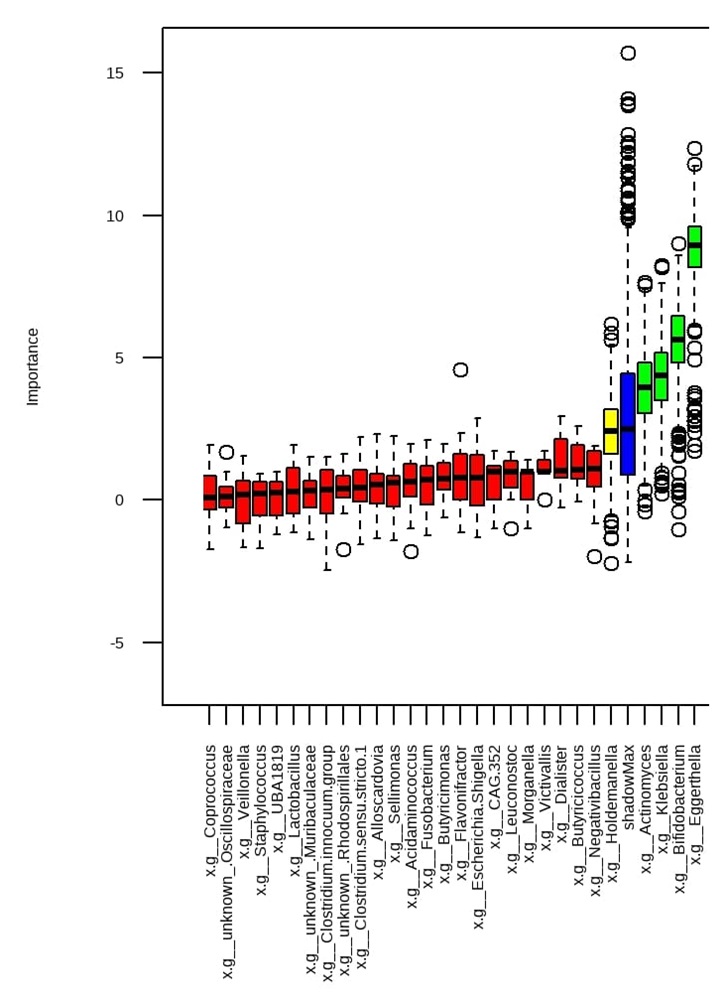 Abbildung 1. Univariante Merkmalsauswahl basierend auf der relativen Genus-Abundanz mithilfe des Boruta Algorithmus. Dargestellt ist die Wichtigkeit (importance) jedes mikrobiellen Genera bei der Vorhersage zur ICU Aufenthaltsdauer über 1500 Wiederholungen im Vergleich zu zufällig generierten Merkmalen (shadow features).