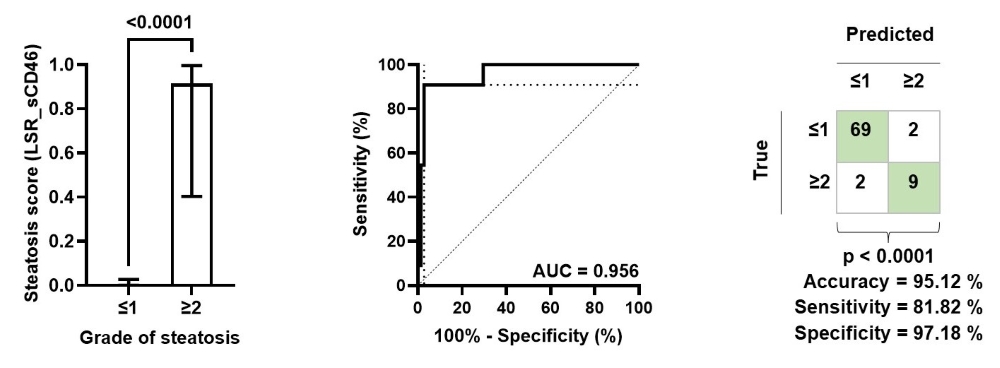 Logistisches Regressionsmodell mit Leber-Milz-Ratio (LSR) und sCD46 zur Quantifizierung hochgradiger SLD mit 10-facher Kreuzvalidierung. ROC-Kurve mit AUC sind zusätzlich dargestellt. Es wurde ein optimaler ROC-basierter Cut-off-Wert von 0,345 festgelegt. Abschließend Kreuztabellierung der vorhergesagten Steatosegrade unter Verwendung des kreuzvalidierten Scores. 