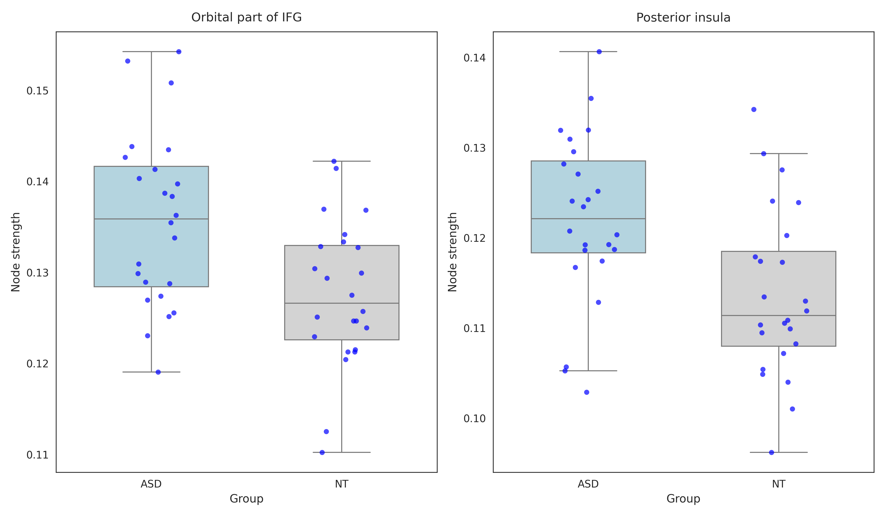 Figure 1: Nodal connectivity strength differences in social brain regions between ASD and NT groups.