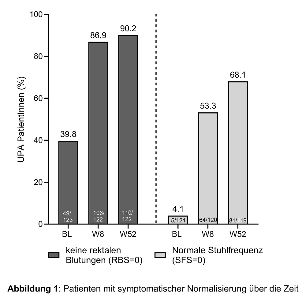 Patienten mit symptomatischer Normalisierung über die Zeit. Dargestellt sind keine rektalen Blutungen, die sich von BL 39,8 auf über 85% zu W8 und W52 erhöht. Auch die normalisierte Stuhlfrequenz erhöht sich von 4,1% BL auf 53,3% zu W8 und 68,1% zu W52. 