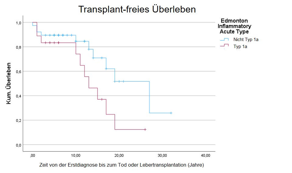 Abbildung 1 Kaplan-Meier Überlebenskurve für das transplant-freie Überleben von PSC-Patienten mit akut inflammatorischen Mukosaveränderungen im Vergleich zu Patienten ohne Kriterien einer akuten Inflammation.