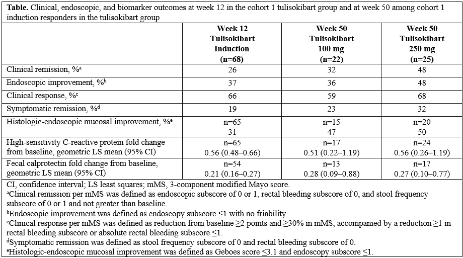 Table. Clinical, endoscopic, and biomarker outcomes at week 12 in the cohort 1 tulisokibart group and at week 50 among cohort 1 induction responders in the tulisokibart group