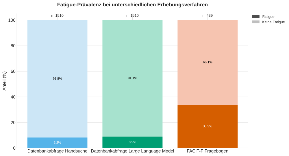 Das Balkendiagramm zeigt die Fatigue-Prävalenz bei den drei untersuchten Erhebungsverfahren. Die Handsuche aus der Datenbankabfrage mit n= 1510 Patient*innen ergab eine Fatigue-Prävalenz von 8,2%. Die Auswertung mit n= 1510 Patient*innen durch das Large Language Model ergab eine Fatigue-Prävalenz von etwa 8,9 %. Der FACIT-F Fragebogen mit n= 439 Patient*innen zeigte eine Prävalenz einer schweren Fatigue (FACIT-Score < 30) von etwa 33,9%.