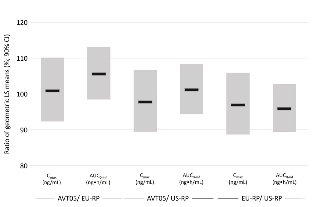 Figure 2: PK Similarity Assessment of Serum Golimumab Pharmacokinetic Parameters by Treatment (Pharmacokinetic Population)