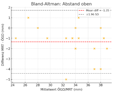 t VZR Tumor MRT / Endosonographie