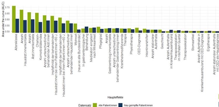 Abbildung 1: Einflussfaktoren auf die Influenza-Impfquote bei Patient:innen mit CED