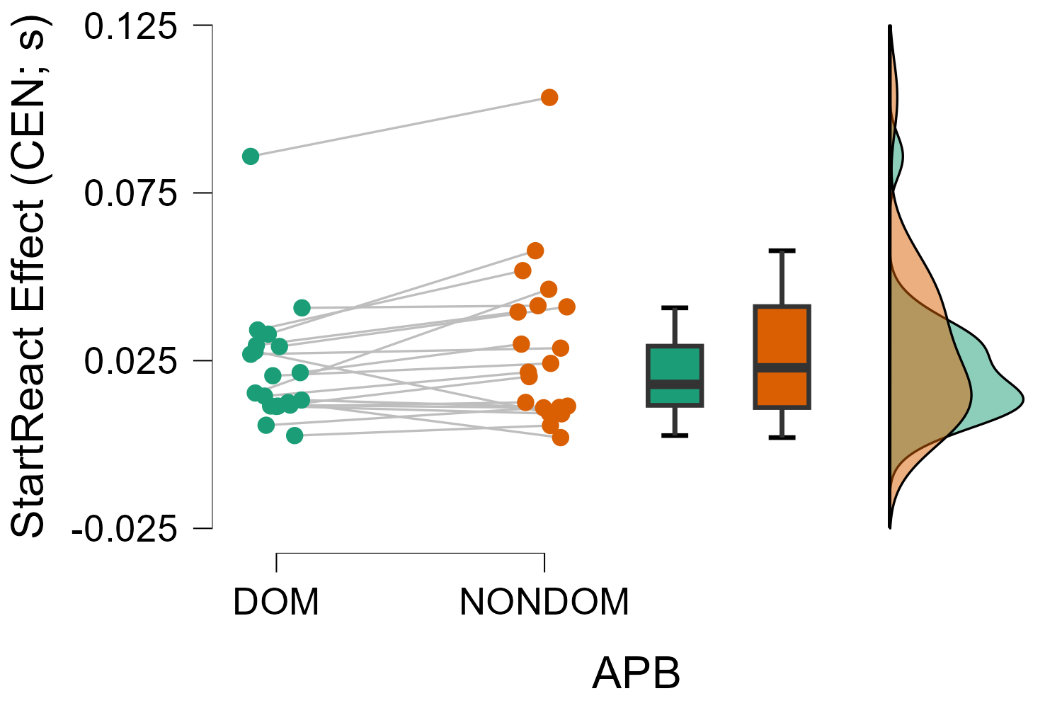 StartReact Effect between DOM and NONDOM APB
