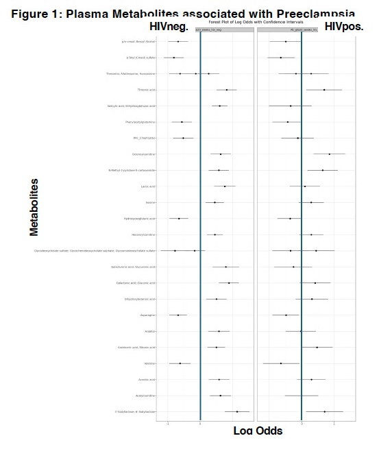 Figure 1.Plasma Metabolites associated with preeclampsia