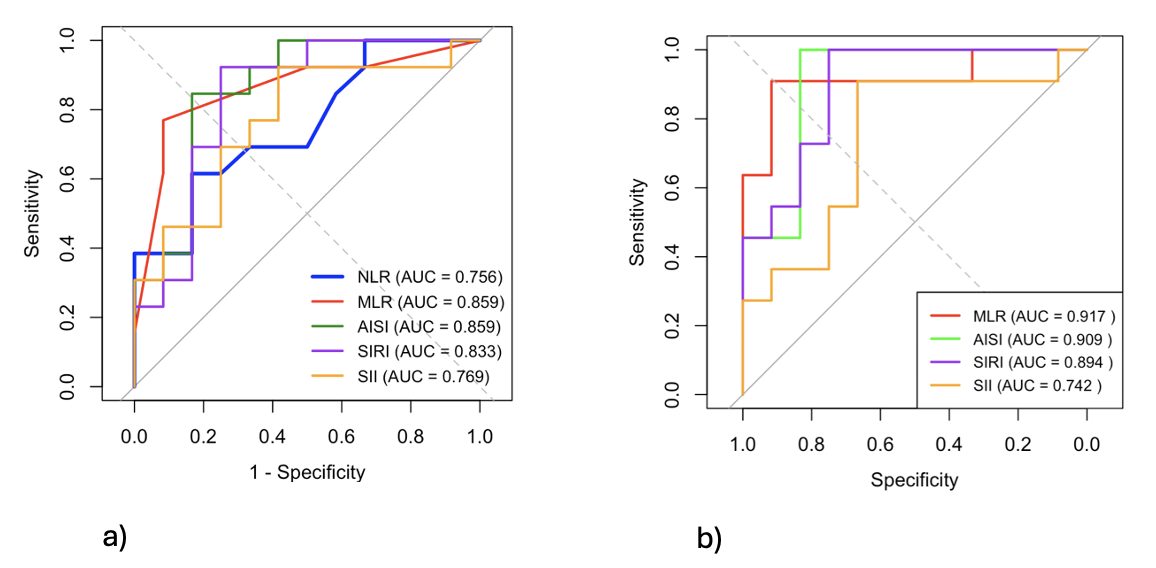 Receiver operating characteristic (ROC) curves showing the diagnostic performance of inflammatory indices in patients with relapsing–remitting multiple sclerosis. (a) ROC curves at baseline (T0). (b) ROC curves after methylprednisolone treatment (T1). The area under the curve (AUC) is indicated for each biomarker.