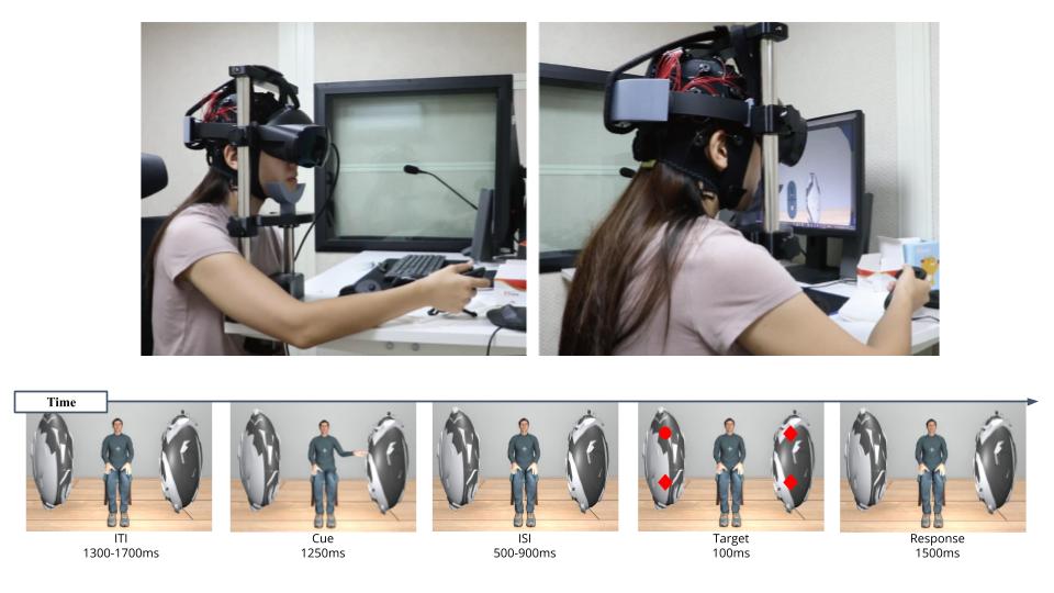 Top panel: A woman wearing an EEG cap and a VR head-mounted display (HMD) while participating in an experiment. Bottom panel: A schematic diagram illustrating the sequence of the experimental procedure.