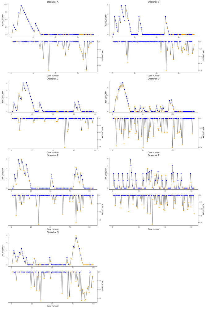 Risk-adjusted CUSUM analaysis of each surgical resident for surgical failure.