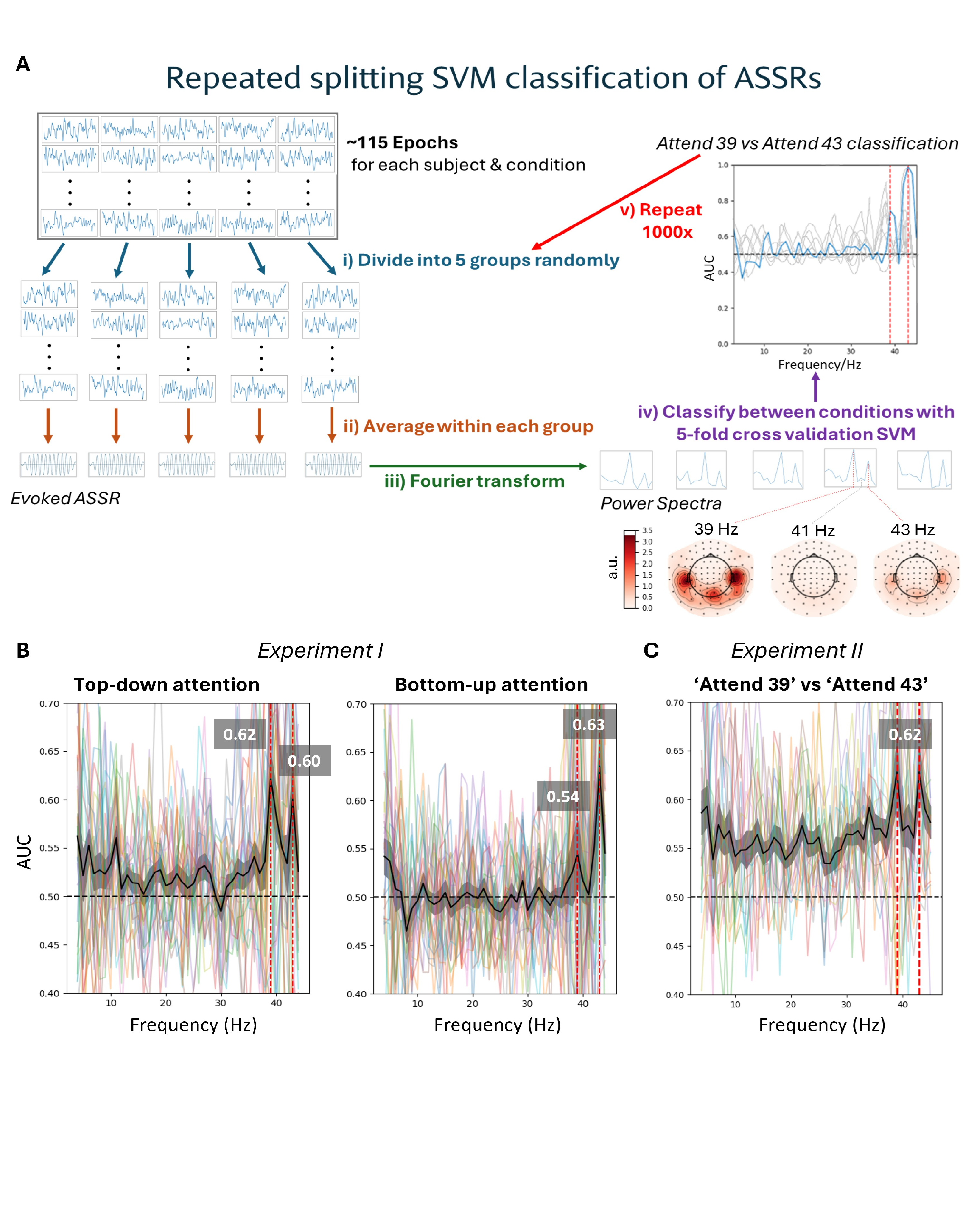 Repeated splitting classification of selective attention at frequency tags