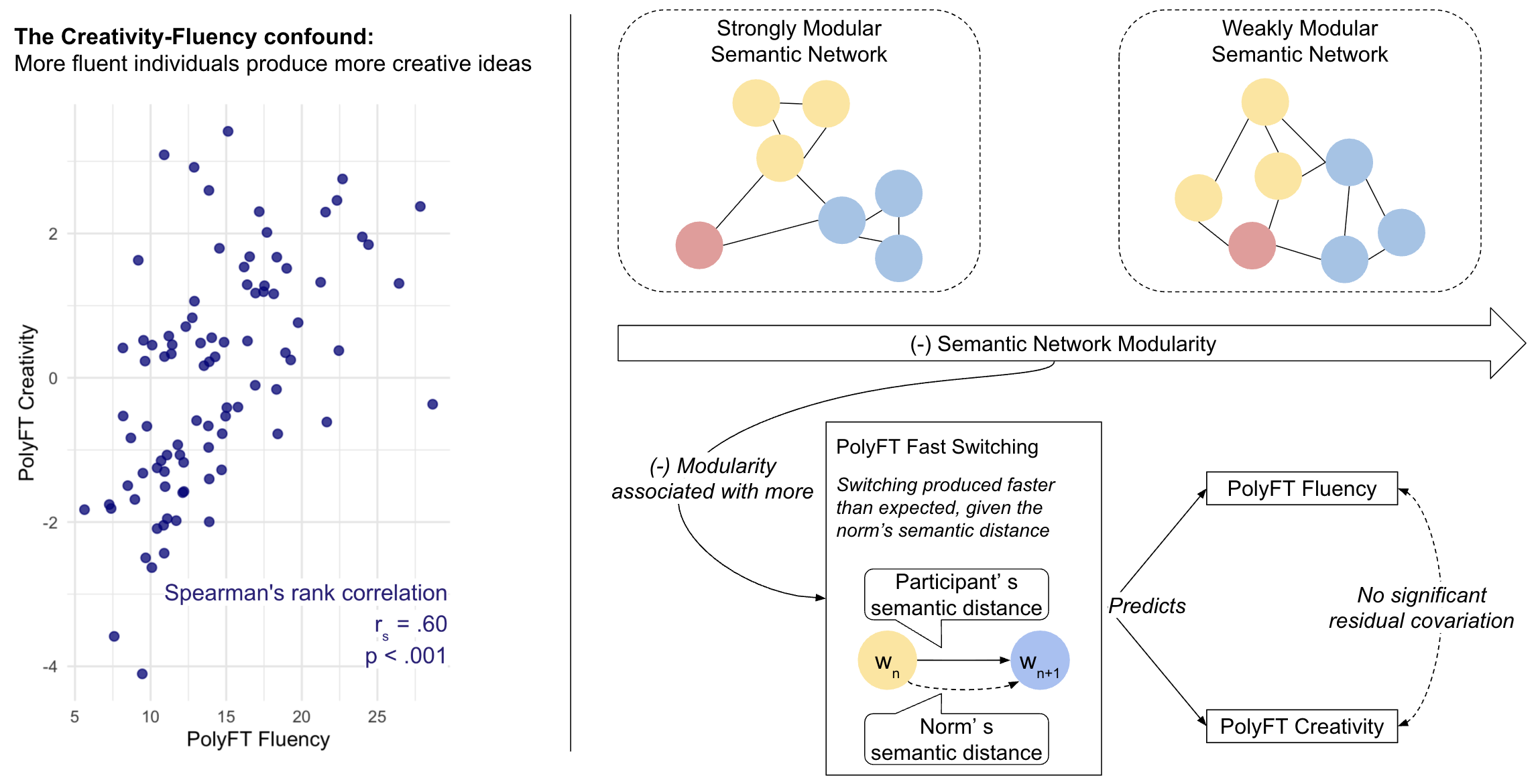  This figure is separated into two parts. On the left-hand side, a scatter plot illustrates the creativity-fluency cofound: more fluent participants are more likely to be more creative. The Spearman correlation between creativity and fluency is .60, with a p-value < .001. On the right-hand side, a scheme illustrates how less modular networks are more compact and less segregated into sub-modules. Reduced modularity is associated with an increased likelihood of fast switching during the task, which predicts both fluency and creativity. When both creativity and fluency are predicted by fast switching, their residual covariance is no longer significant.