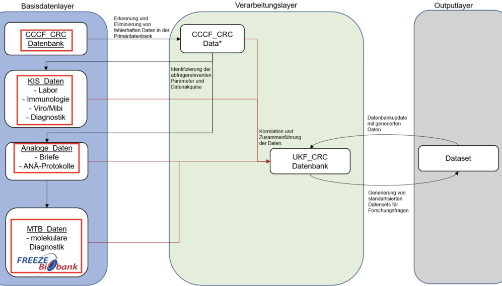 Dieses Bild visualisiert den Aufbau der Multi-System-Datenbank mit Daten aus dem CCCF, der Immunologie und Mikrobiologie sowie der Biobank