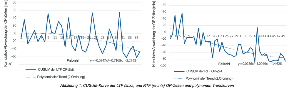 Abbildung 1: CUSUM-Kurve der LTF (links) und RTF (rechts) OP-Zeiten und polynomen Trendkurven