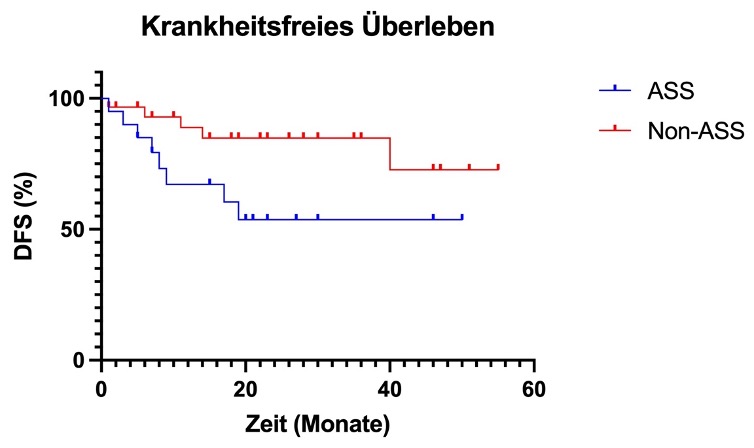 Es wird eine Kaplan-Meier Kurve gezeigt, welche ein reduziertes Rezidiv freies Überleben der ASS-Gruppe im Vergleich zur Kontrollgruppe zeigt. Der Beobachtungszeitraum sind 3 Jahre. 