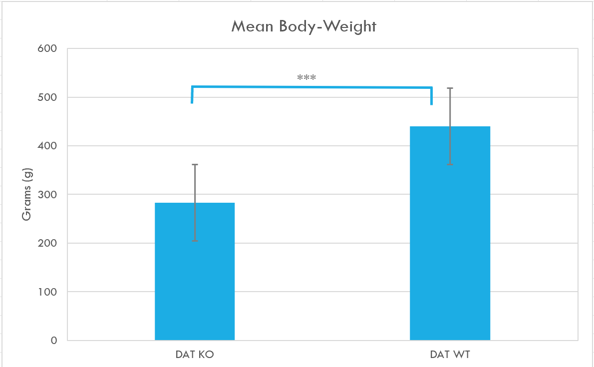 This image shows a graph with an Y-axis of body weight in grams from 0-600, a X-axis with two categories: DAT KO and DAT WT, and a title of Mean Body-Weight. The graph shows the DAT KO category with a mean body weight of 283 grams and the DAT WT mean body weight of 439 grams. The graph also shows variation bars and a line showing statistical significance