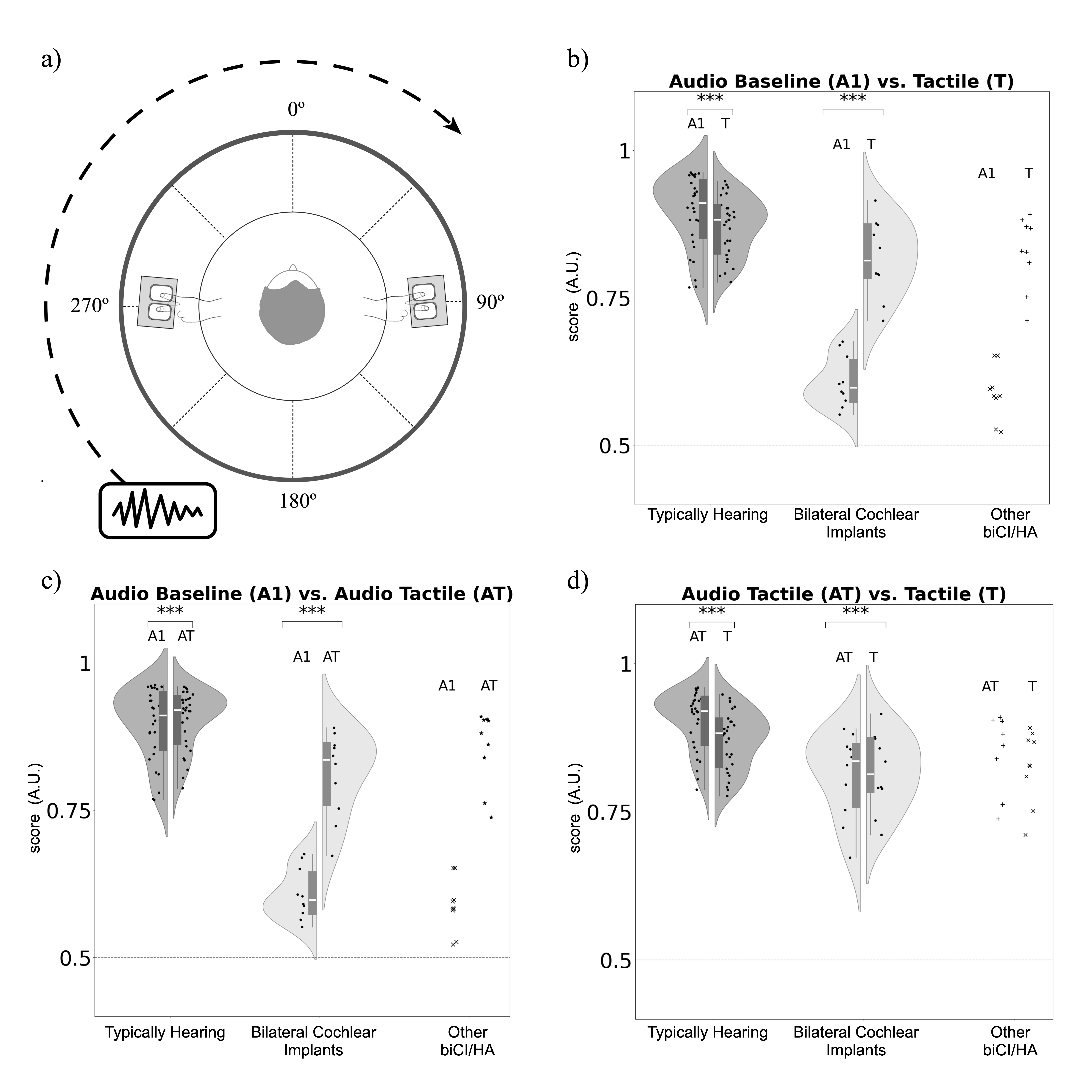 Figure (A) Experimental set-up : participant fingertips inserted in the two vibrotactile devices to their sides, and an example trajectory of a moving stimulus; (B-C-D) 360º localization in bilateral cochlear implant users (N = 10) in comparison to the typically hearing individuals (N = 29). Individual scores of other hearing device users are represented as symbols on the right side (Other CI/HA; N = 9). Comparisons using Wilcoxon signed-rank tests (∗∗∗p < 0.001, ∗∗p < 0.01, ∗p < 0.05). Audio-Baseline (A1), Tactile (T), and Audio-Tactile (AT)