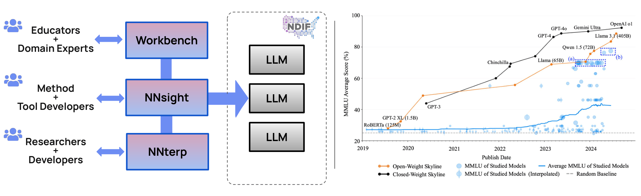 Left: Blocks representing the hierarchy of tools composing the NDIF ecosystem. From top to bottom: Workbench, a low-code UI for experimentation and educational applications; NNsight, foundational access to interventions and model internals; NNterp, a standardized interface for reproducible interpretability analyses. NNsight communicates with the NDIF server to coordinate remote execution of large language models (LLMs). Right: Line plot showcasing the gap between the performance of frontier models and systems analyzed in interpretability research between 2019 and 2025. While some studies analyze models achieving scores >70% on the MMLU benchmark, most work still focuses on systems with performance <40% due to computational constraints.