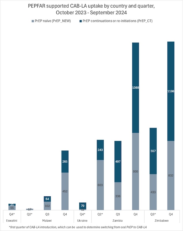a graphic showing PEPFAR-supported CAB initiations and continuations in five countries, by quarter