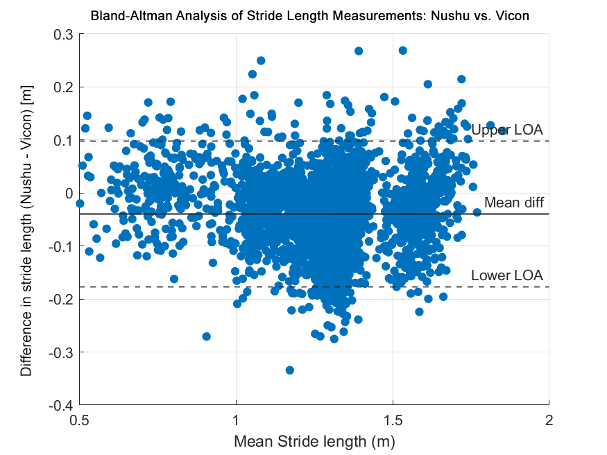 Bland–Altman plot comparing Nushu and Vicon stride length measurements. The x‑axis shows the mean stride length from both systems, and the y‑axis shows the difference (Nushu − Vicon). Points represent paired measurements, with lines indicating the mean difference and the upper and lower limits of agreement.