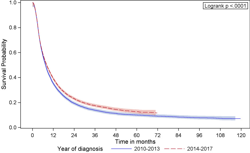 Vergleich des medianen Gesamtüberlebens (mOS) von Patienten, die in einem früheren Zeitraum die Diagnose Pankreaskarzinom erhielten (2010-2013) und Patienten die die Diagnose in einer späteren Periode bekamen (2014-2017). Es zeigt sich ein signifikant verbessertes Überleben der Patienten aus der Periode von 2014-2017 (p<0.0001).