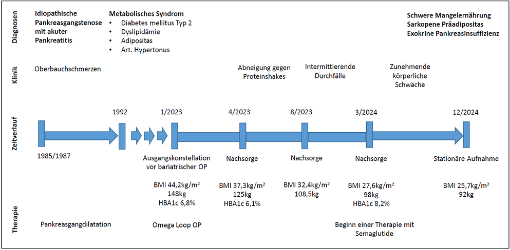 Darstellung des zeitlichen Verlaufs