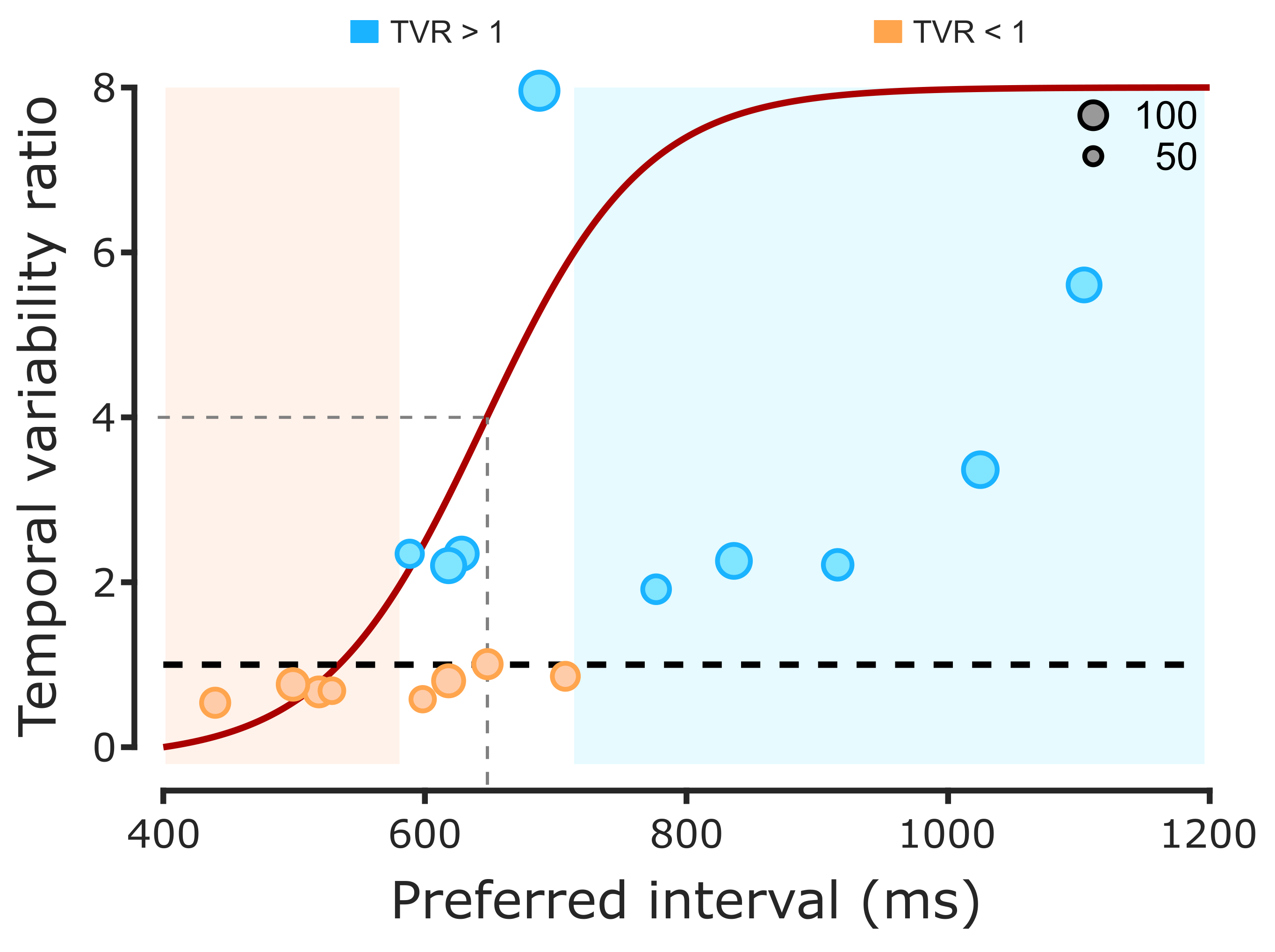 Scatter plot of the temporal variability ratio (reflecting the magnitude of motor variability reduction following training) as a function of each patient’s preferred tempo. Two behavioral groups are evident: one characterized by longer preferred tempos and higher temporal variability ratios and another characterized by shorter preferred tempos and lower temporal variability ratios. A logistic fit illustrates the decision boundary between groups at approximately 650 ms.