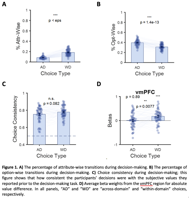 Figure 1. A) The percentage of attribute-wise transitions during decision-making. B) The percentage of option-wise transitions during decision-making. C) Choice consistency during decision-making; this figure shows that how consistent the participants’ decisions were with the subjective values they reported prior to the decision-making task. D) Average beta weights from the vmPFC region for absolute value difference. In all panels, “AD” and “WD” are “across-domain” and “within-domain” choices, respectively.