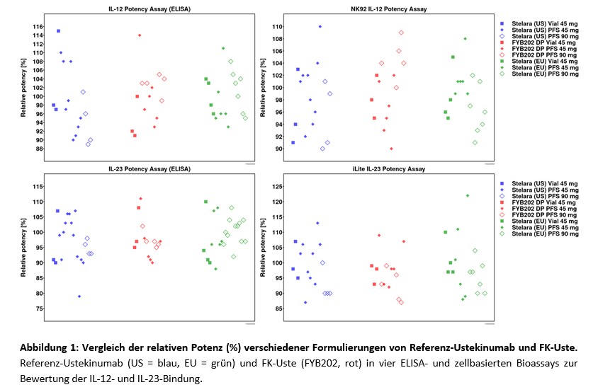 Vier Streudiagramme zeigen die relative Potenz (%) verschiedener Formulierungen von Referenz-Ustekinumab (Stelara® aus den USA und der EU) und FK-Uste in vier Bioassays. Die oberen beiden Diagramme zeigen IL-12-Potenzdaten: links basierend auf einem ELISA, rechts auf einem NK92-Zellassay. Die unteren beiden Diagramme zeigen IL-23-Potenzdaten: links basierend auf einem ELISA, rechts auf einem iLite-Zellassay. Farblich und symbolisch werden die Produkte unterschieden (z. B. FK-Uste in Rot, US-Stelara in Blau, EU-Stelara in Grün; unterschiedliche Symbolformen für Vial oder Fertigspritze, 45 mg oder 90 mg). Die Datenpunkte liegen gruppiert im Bereich von etwa 85 % bis 115 % relativer Potenz, abhängig vom Assay.