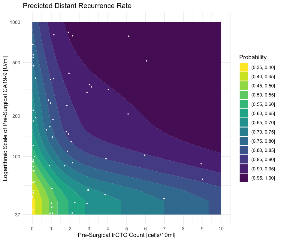 Figure 1 shows the joint association of pre-operative trCTC count and CA19-9. There was no correlation between both preoperative assessed serologic biomarkers however both were associated with systemic recurrence. For example, a CA19-9 within normal range (5-37) and two detectable trCTCs has similar predictivity as negative trCTCs with a CA19-9 of 200, whereas a patient with two trCTCs and a CA19-9 of 200 was predicted to have an 85-90% chance of systemic recurrence. White dots represent actual patient values.
