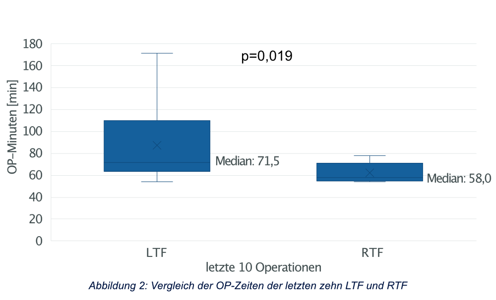 Abbildung 2: Vergleich der OP-Zeiten der letzten zehn LTF und RTF